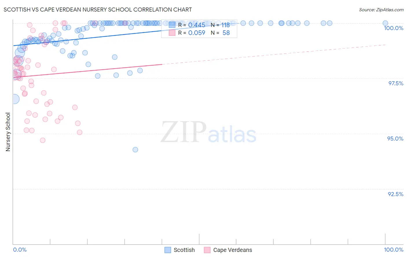 Scottish vs Cape Verdean Nursery School