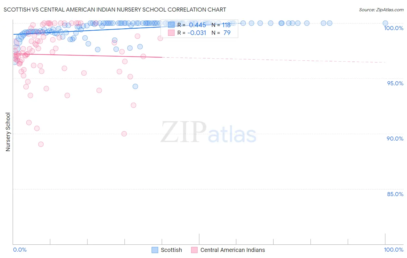 Scottish vs Central American Indian Nursery School