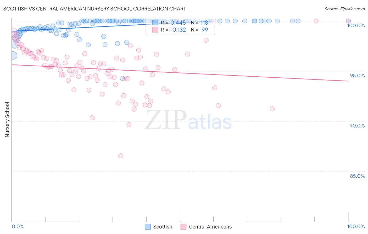 Scottish vs Central American Nursery School