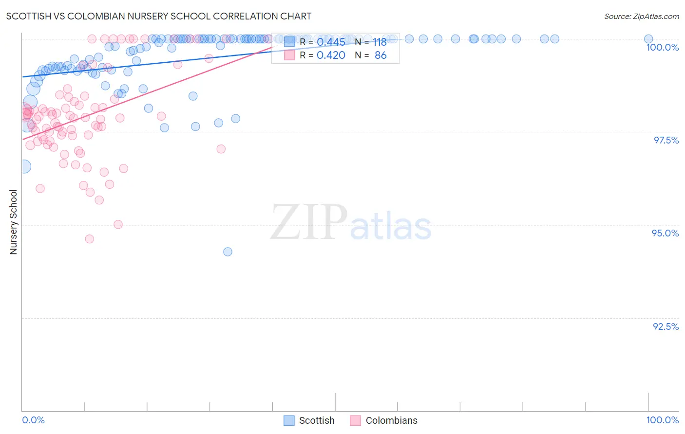 Scottish vs Colombian Nursery School