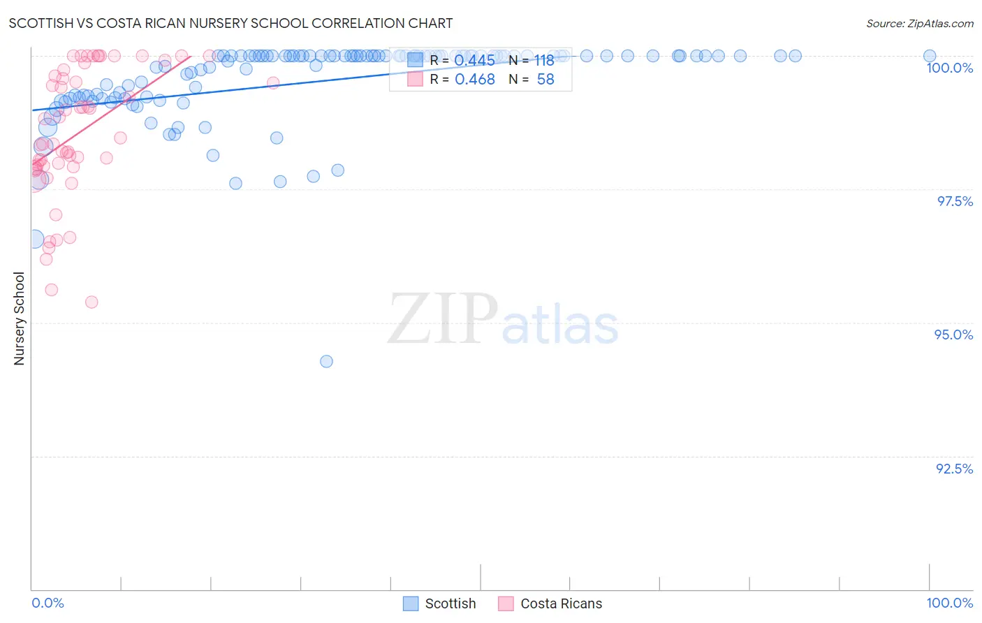 Scottish vs Costa Rican Nursery School