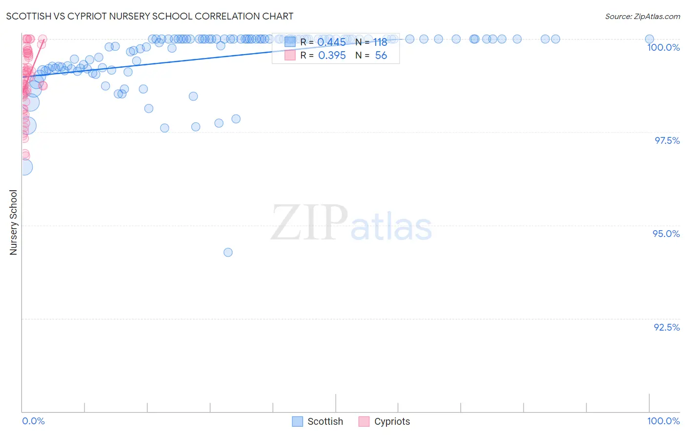 Scottish vs Cypriot Nursery School