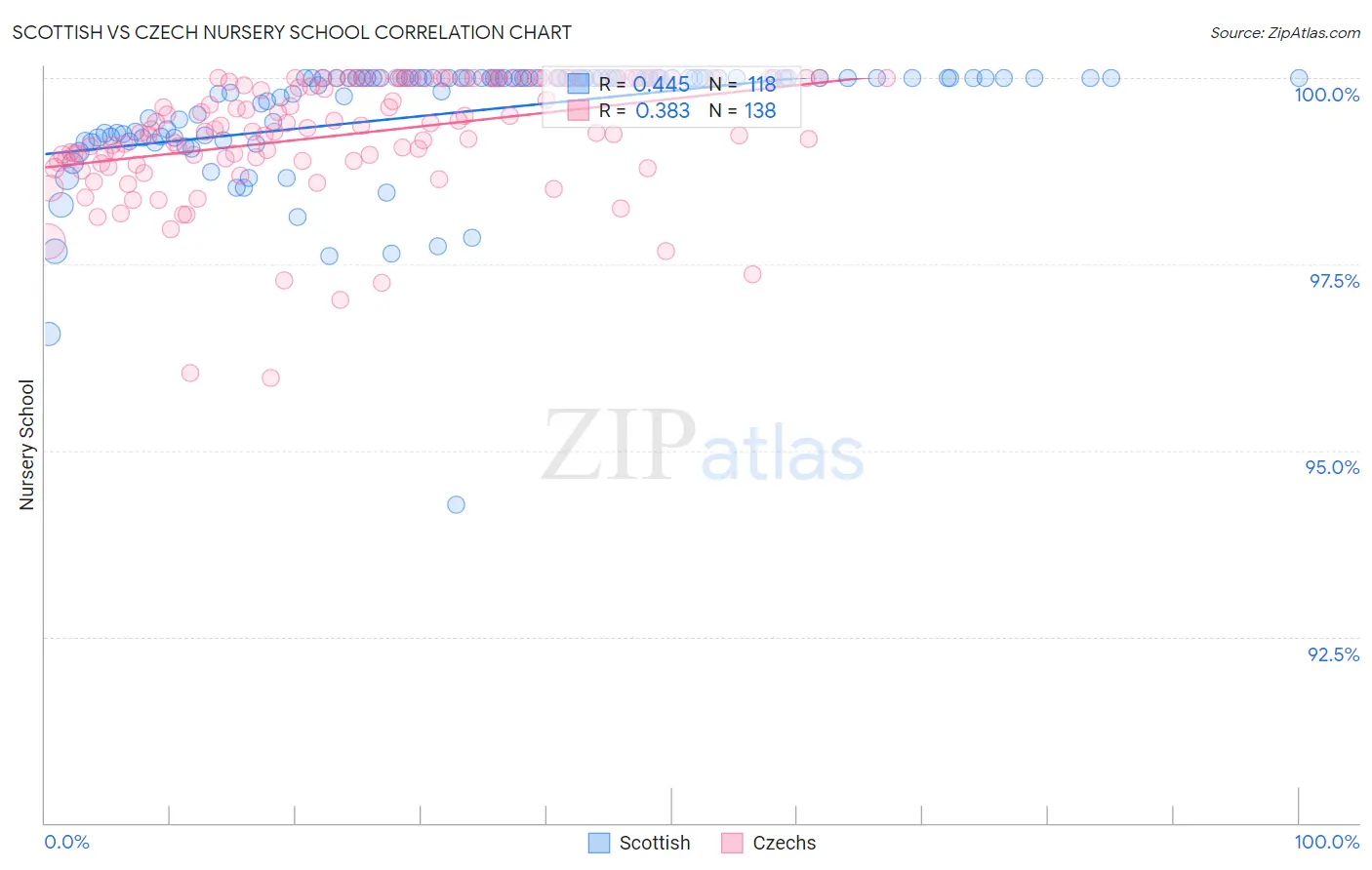Scottish vs Czech Nursery School