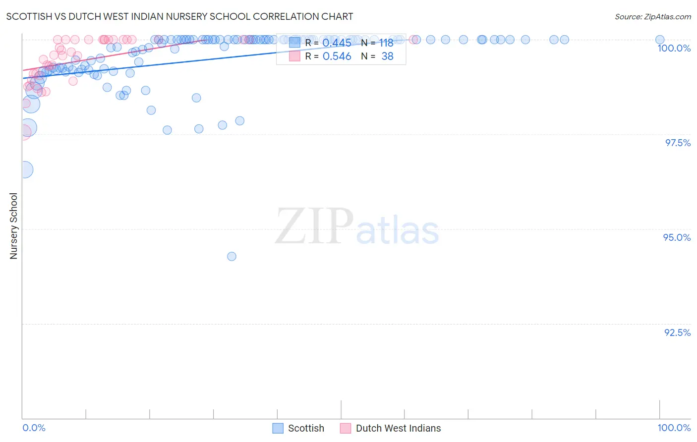 Scottish vs Dutch West Indian Nursery School