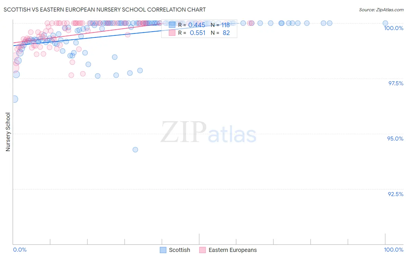 Scottish vs Eastern European Nursery School