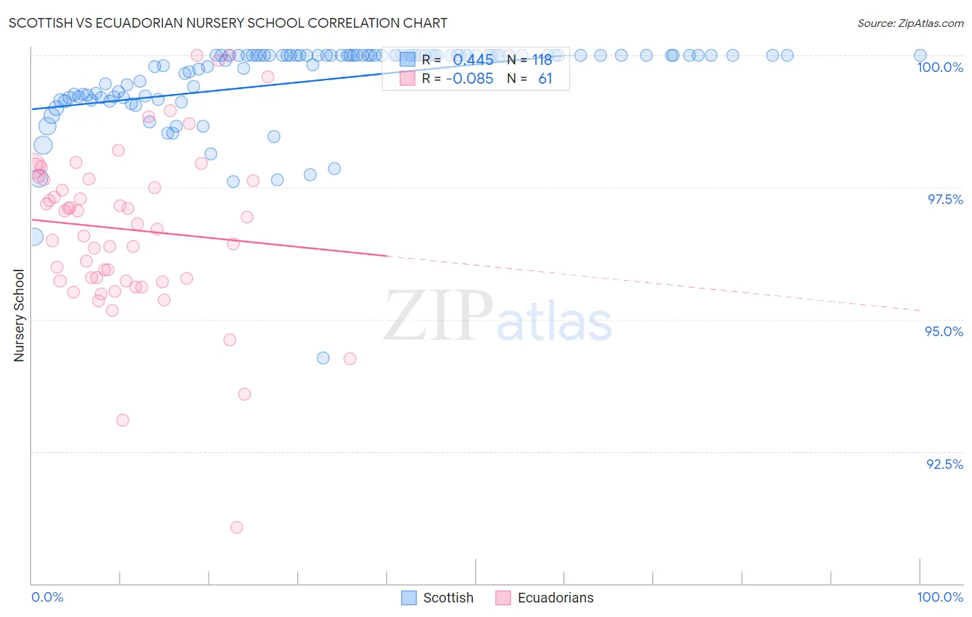 Scottish vs Ecuadorian Nursery School