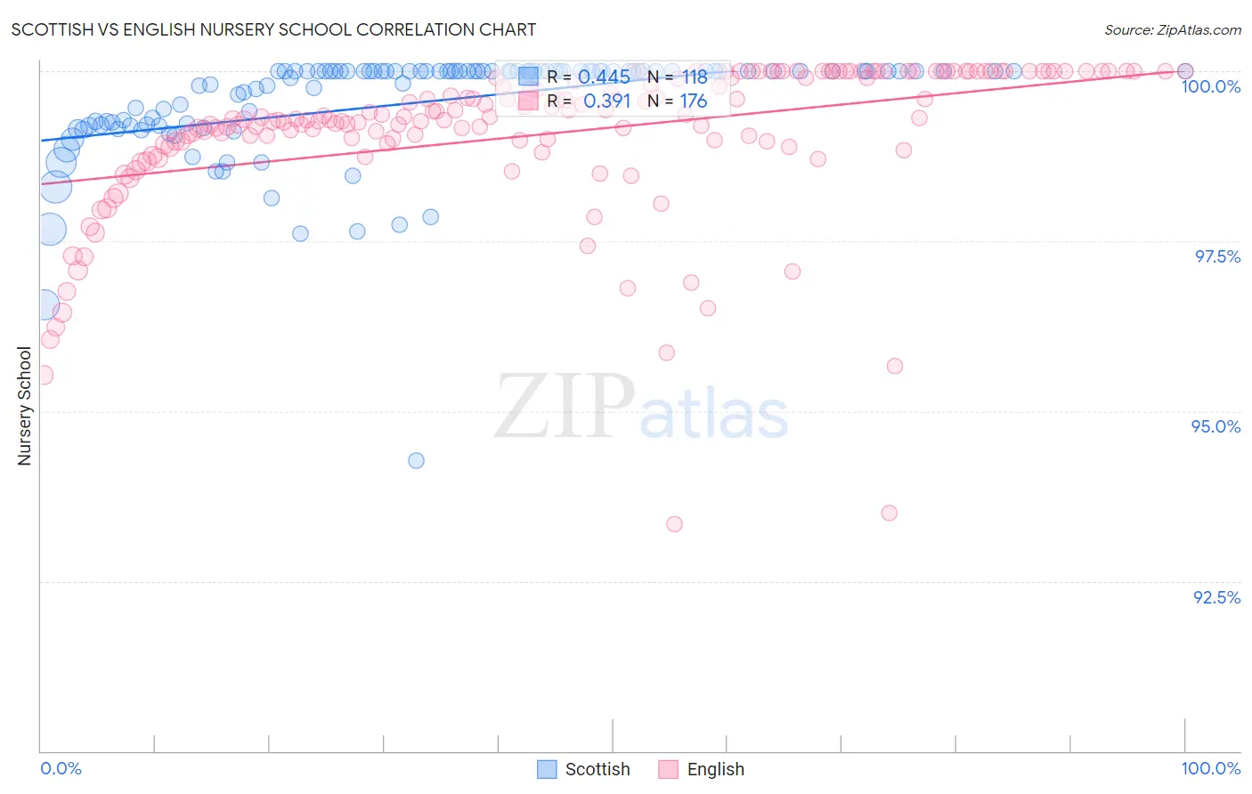 Scottish vs English Nursery School