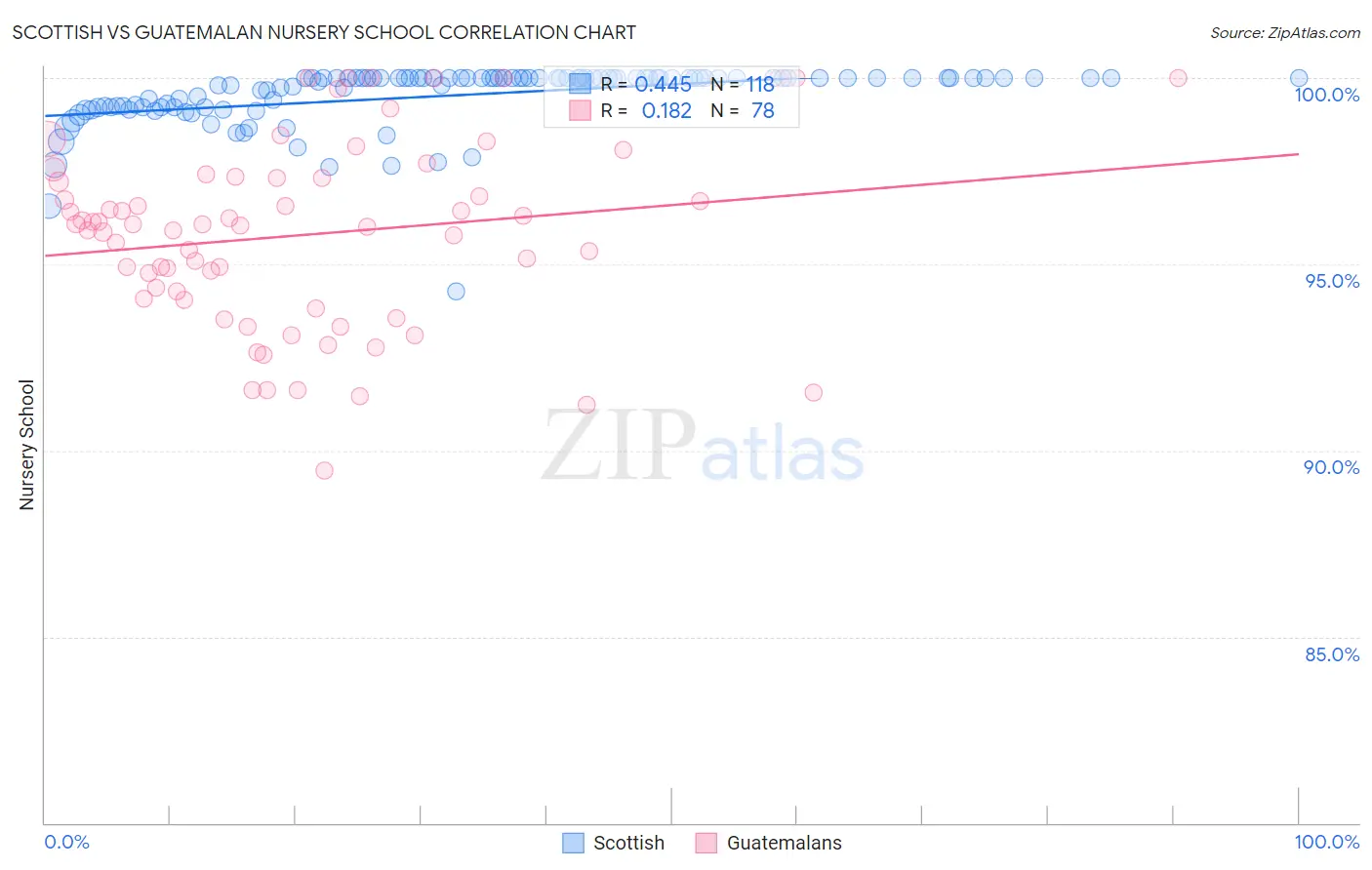 Scottish vs Guatemalan Nursery School