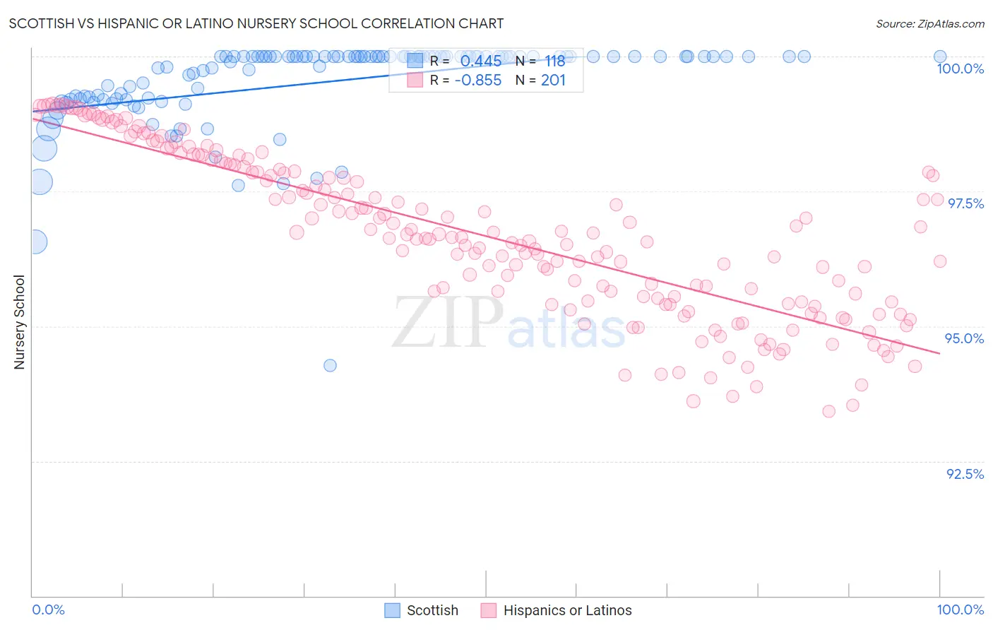 Scottish vs Hispanic or Latino Nursery School