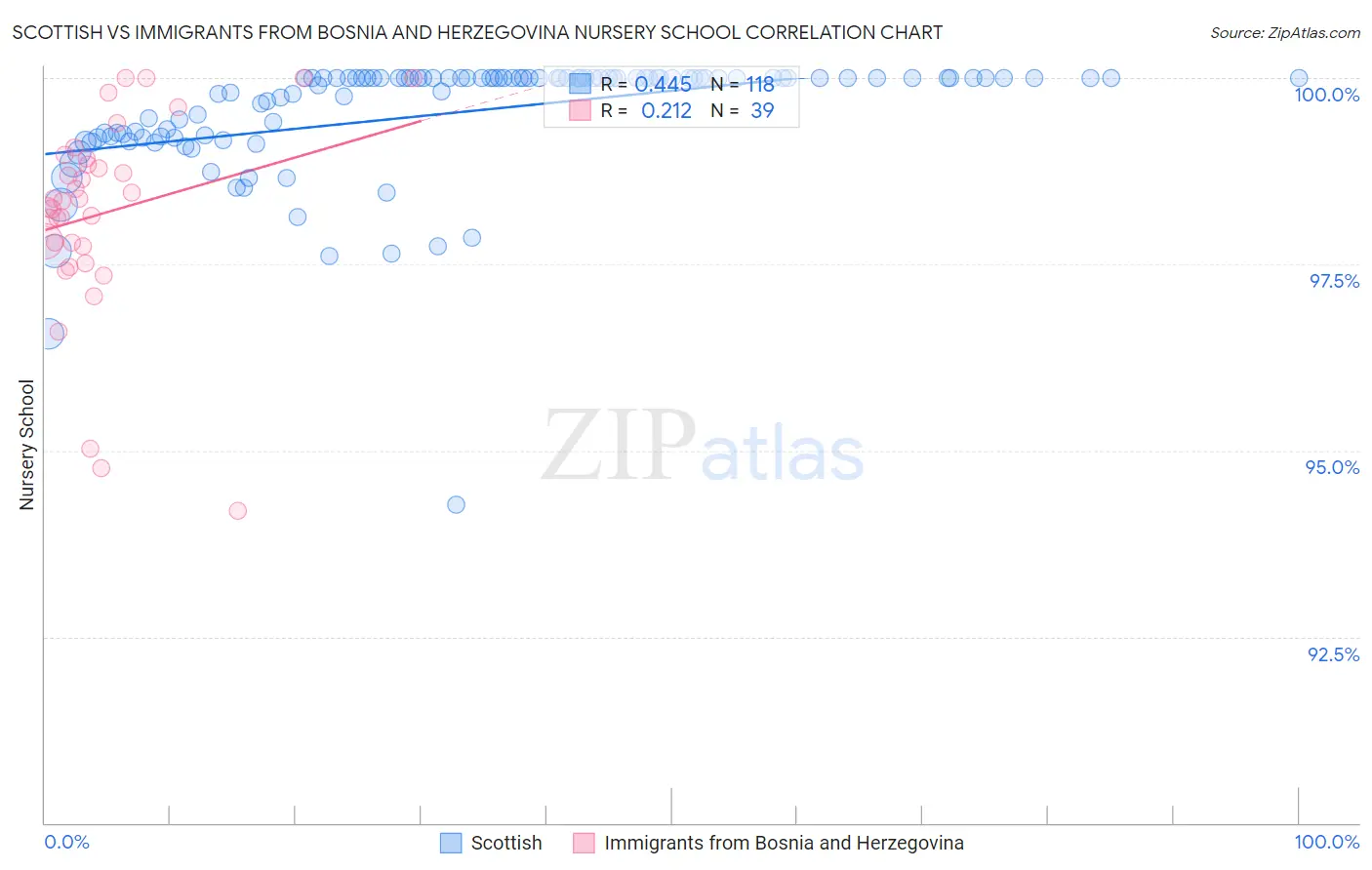 Scottish vs Immigrants from Bosnia and Herzegovina Nursery School