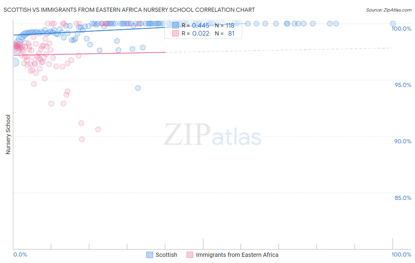 Scottish vs Immigrants from Eastern Africa Nursery School