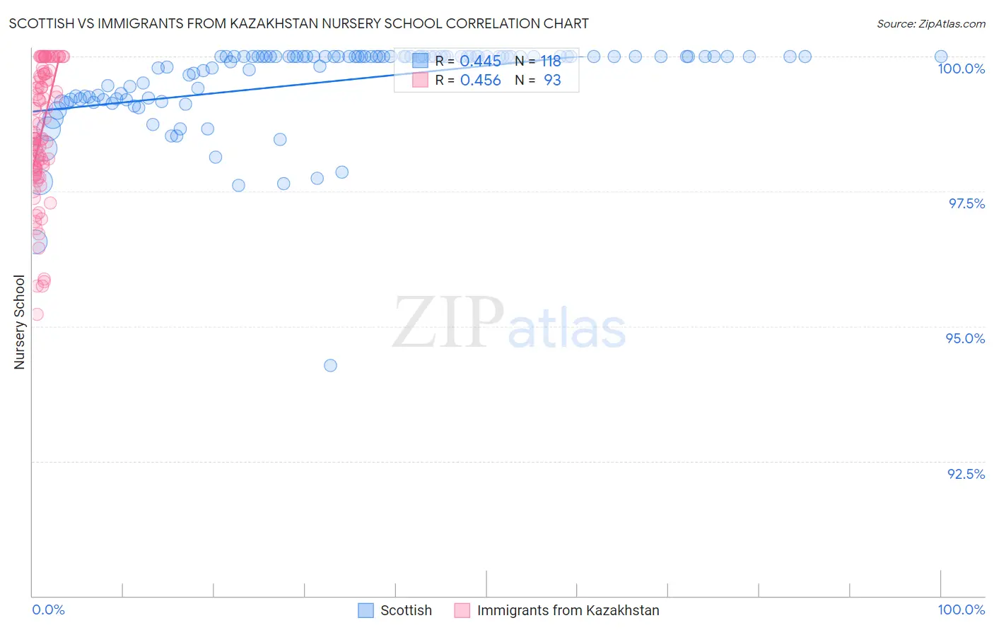 Scottish vs Immigrants from Kazakhstan Nursery School