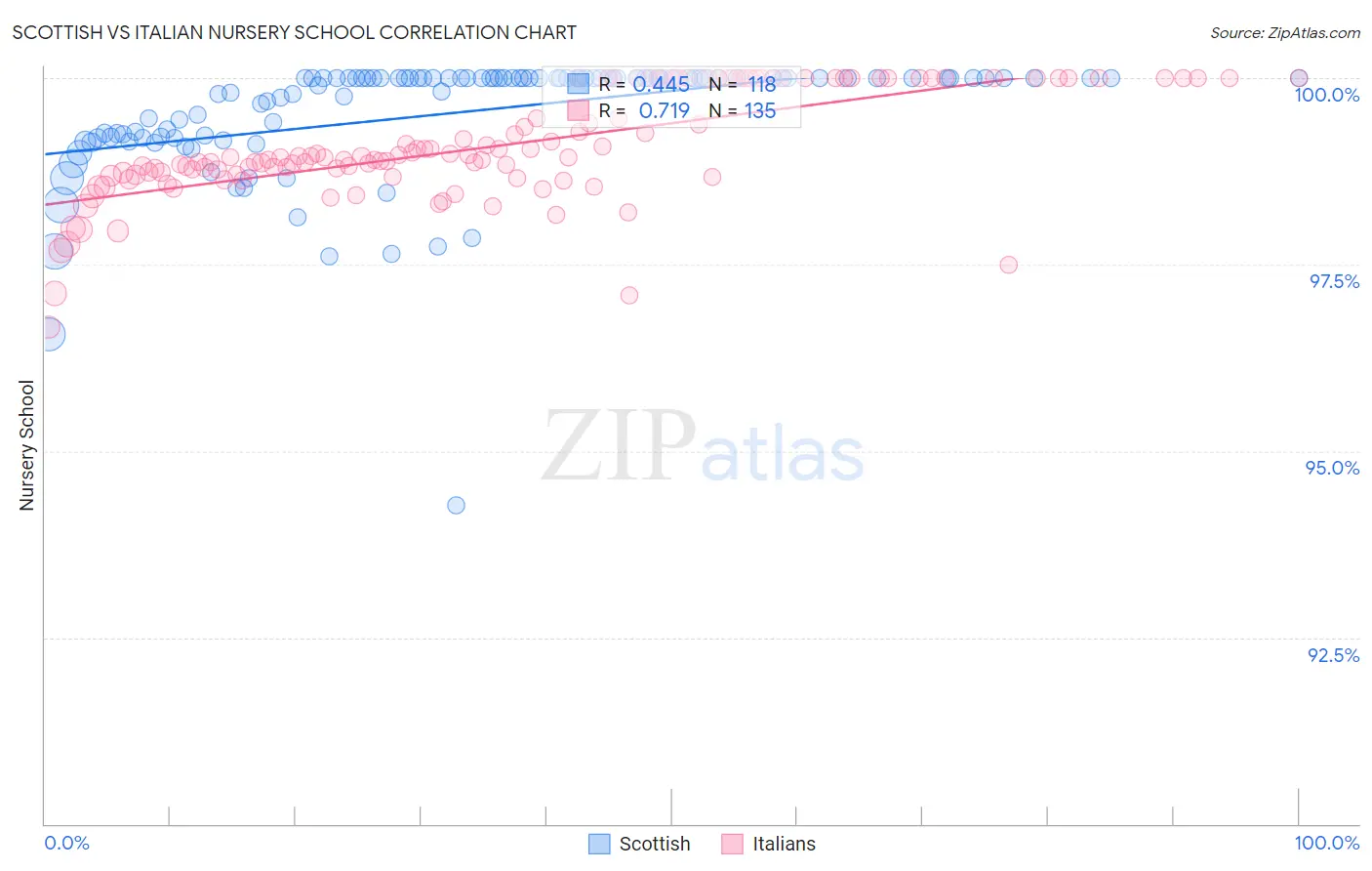 Scottish vs Italian Nursery School