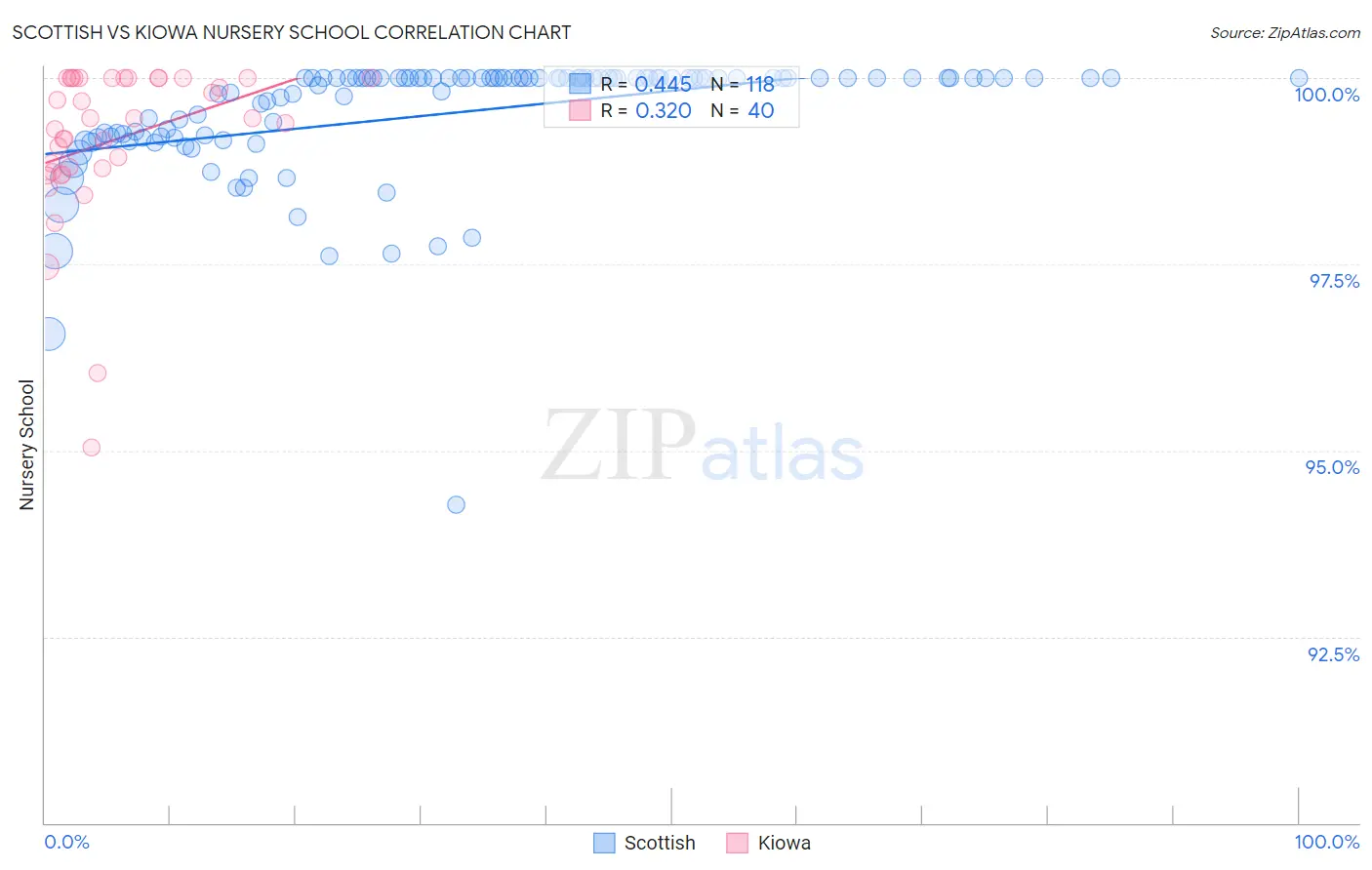 Scottish vs Kiowa Nursery School