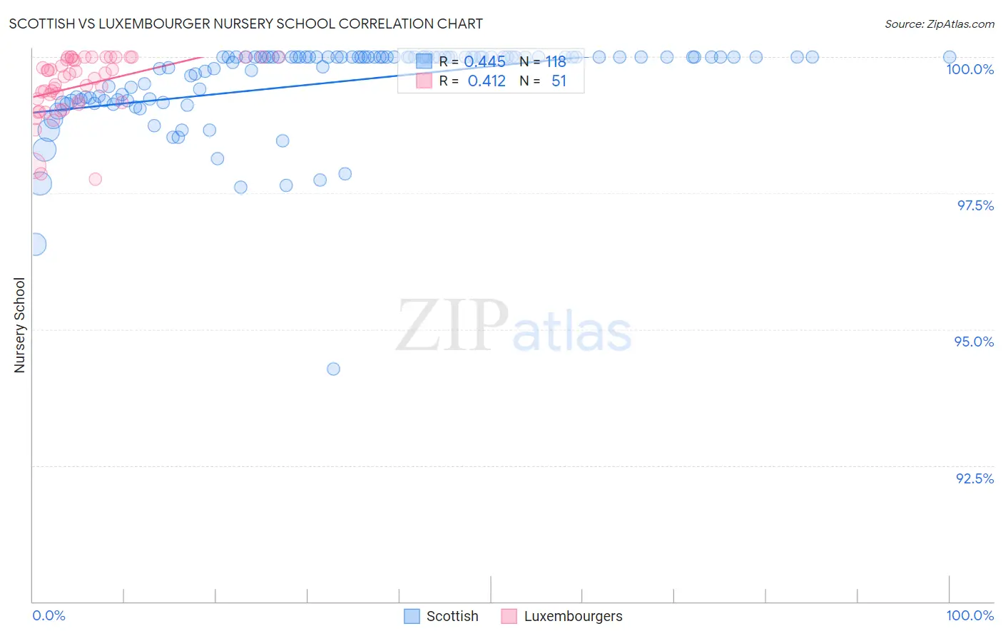 Scottish vs Luxembourger Nursery School