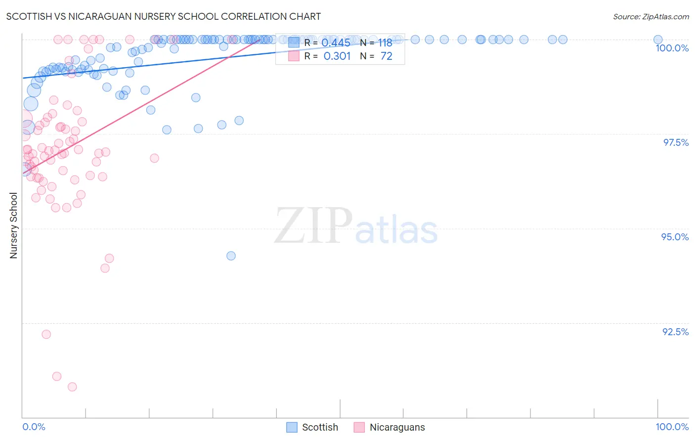Scottish vs Nicaraguan Nursery School