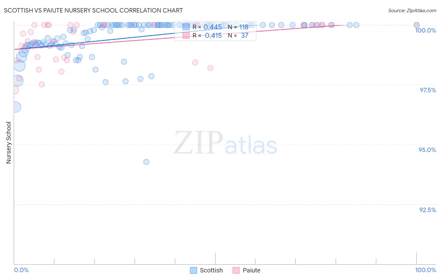 Scottish vs Paiute Nursery School