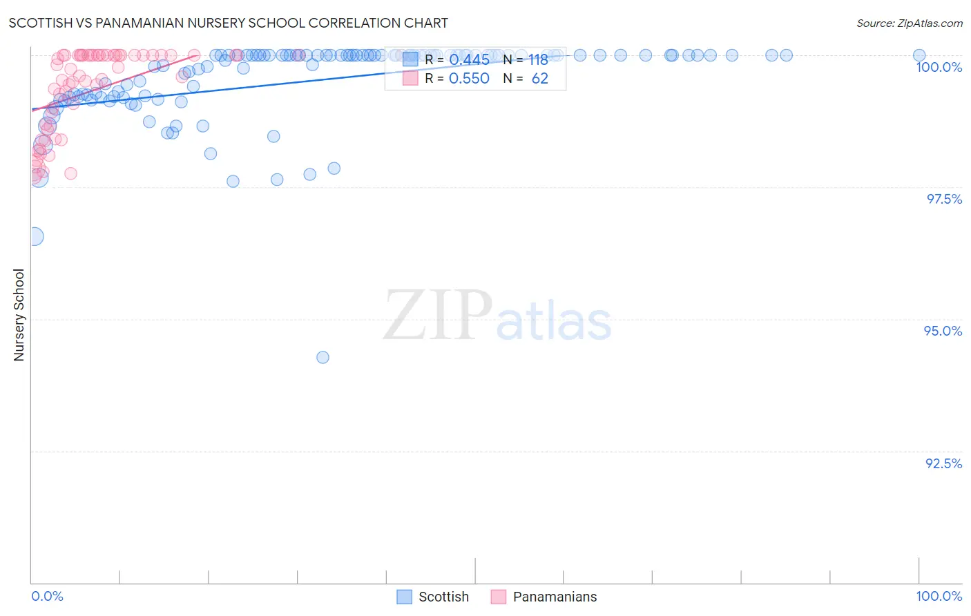 Scottish vs Panamanian Nursery School