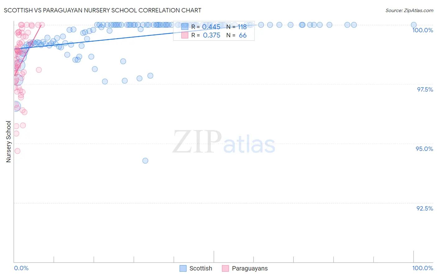 Scottish vs Paraguayan Nursery School