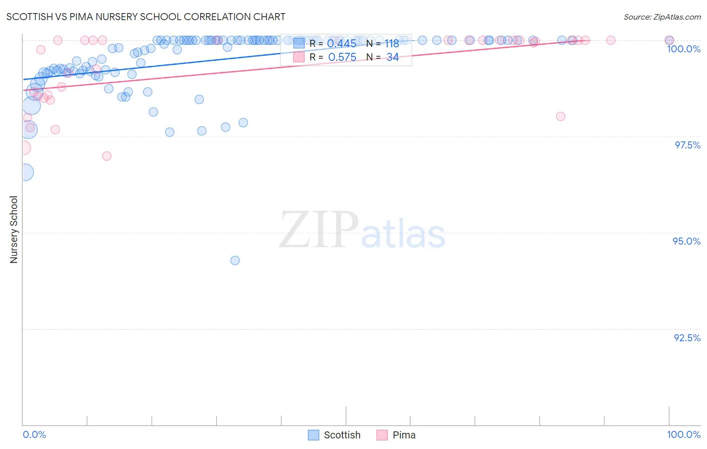 Scottish vs Pima Nursery School