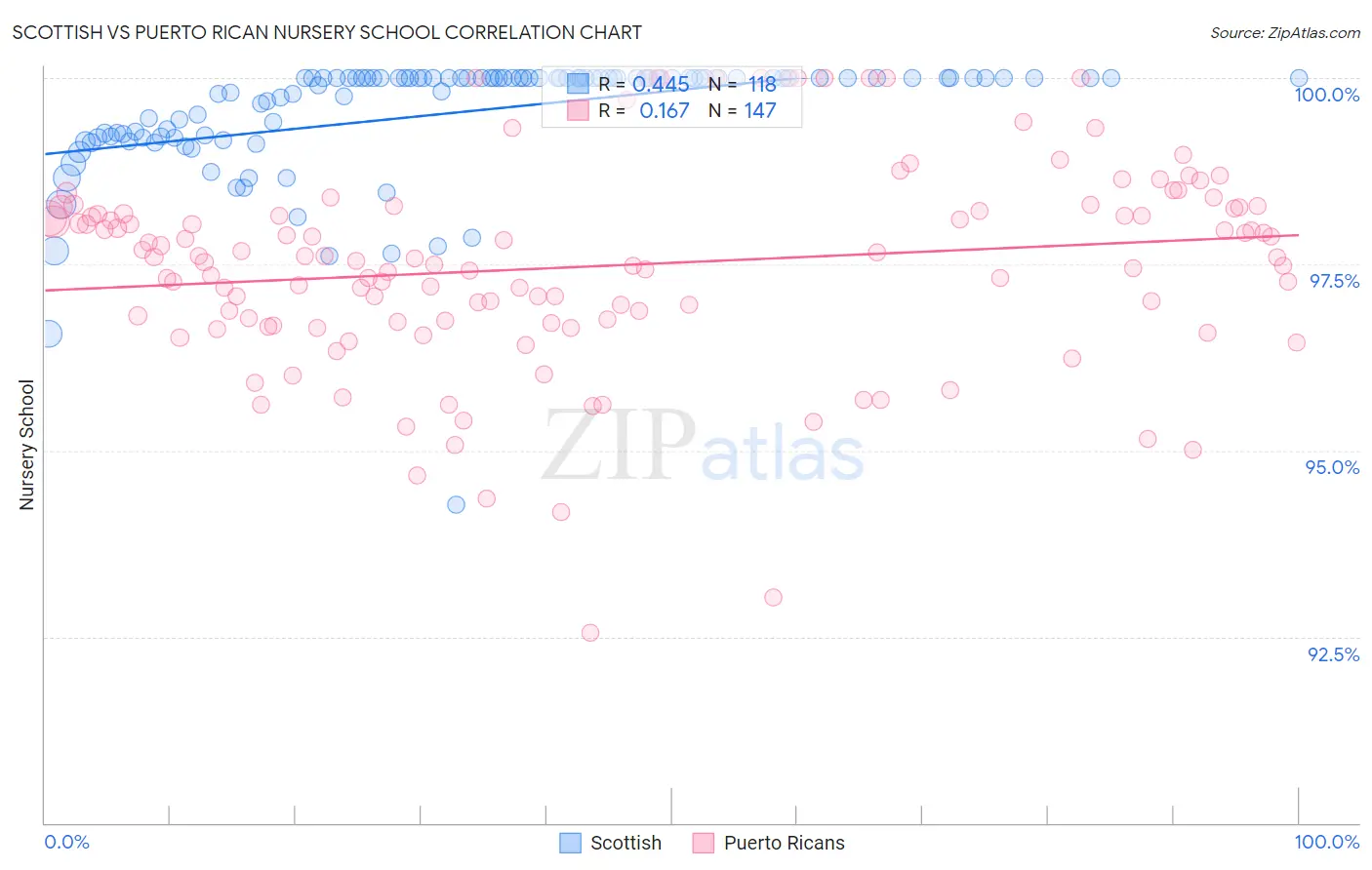 Scottish vs Puerto Rican Nursery School