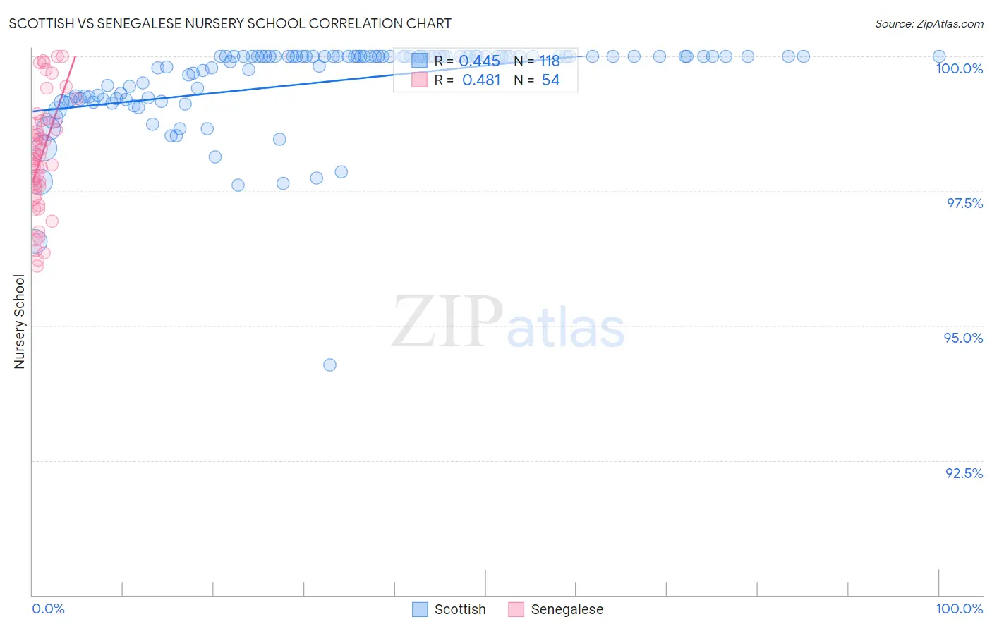 Scottish vs Senegalese Nursery School