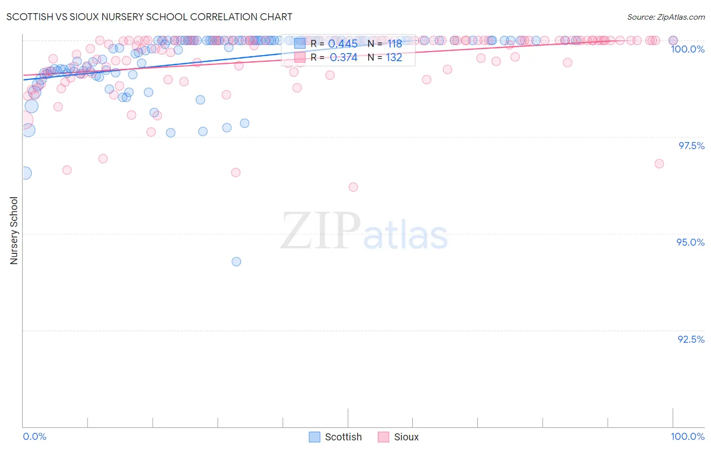 Scottish vs Sioux Nursery School