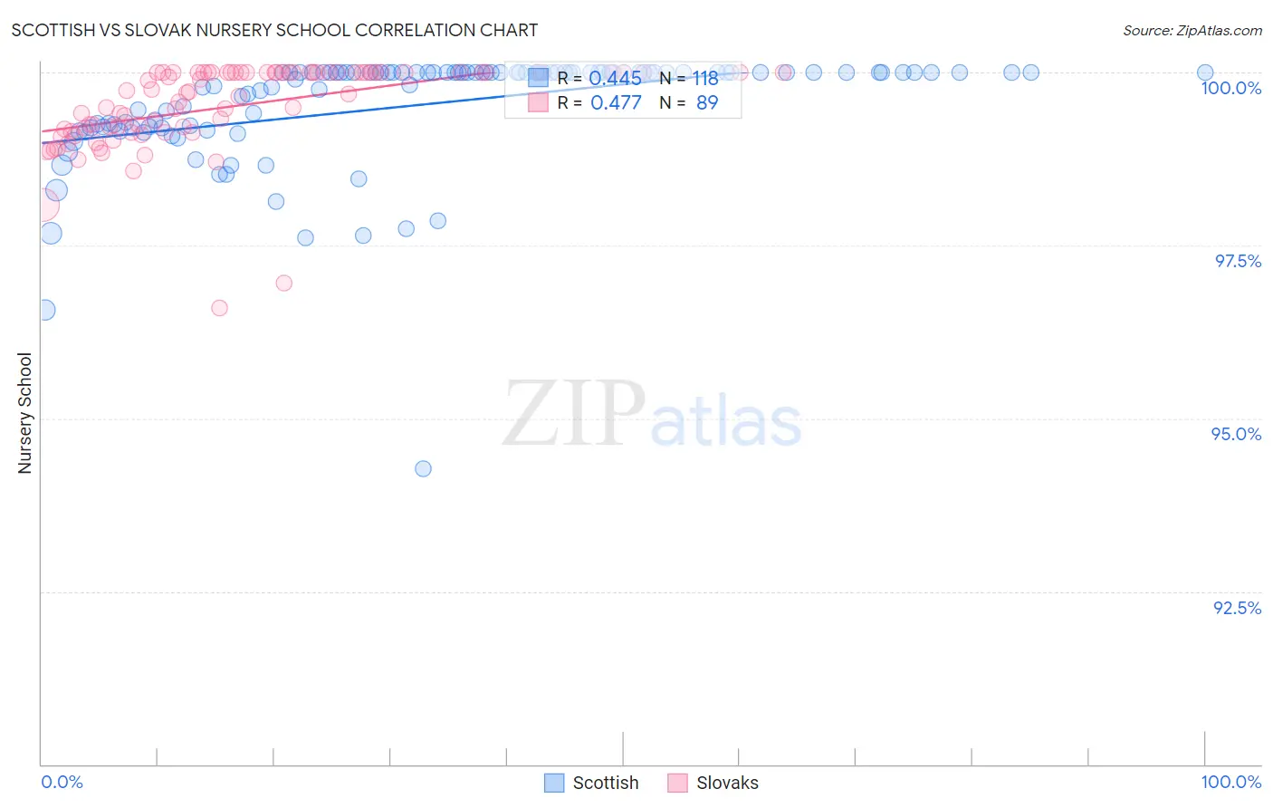 Scottish vs Slovak Nursery School