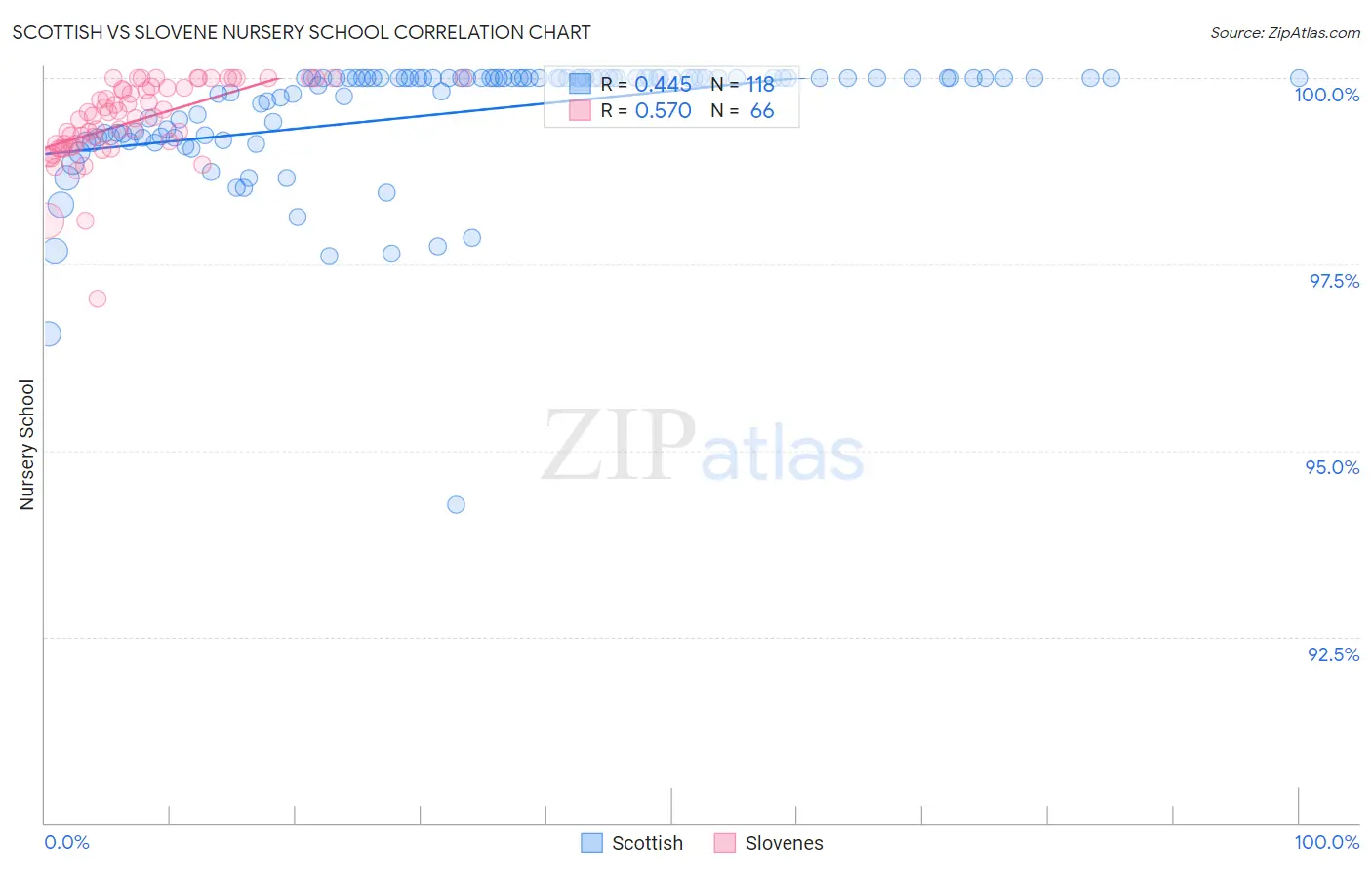 Scottish vs Slovene Nursery School
