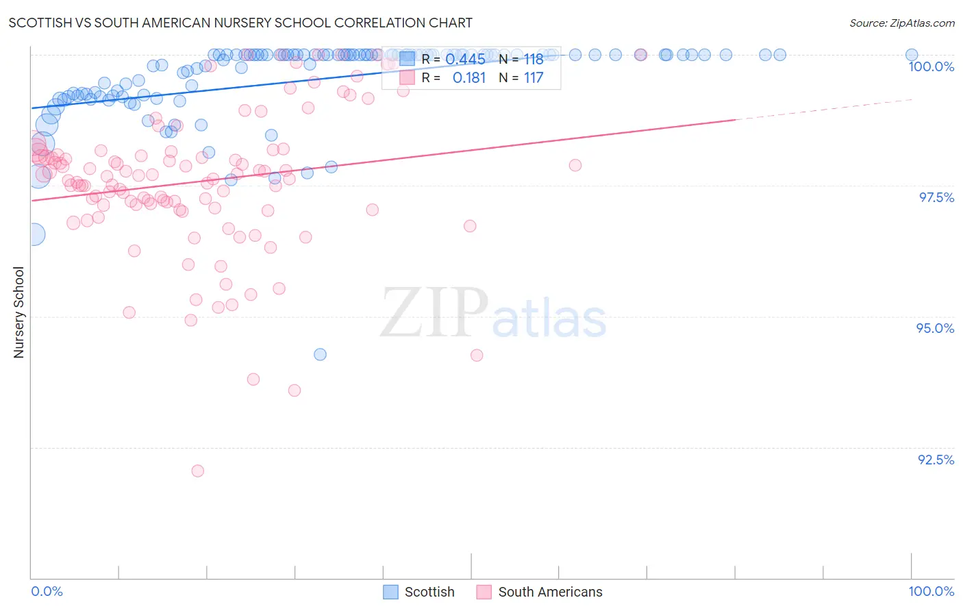 Scottish vs South American Nursery School