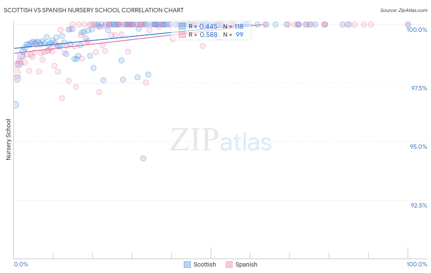 Scottish vs Spanish Nursery School