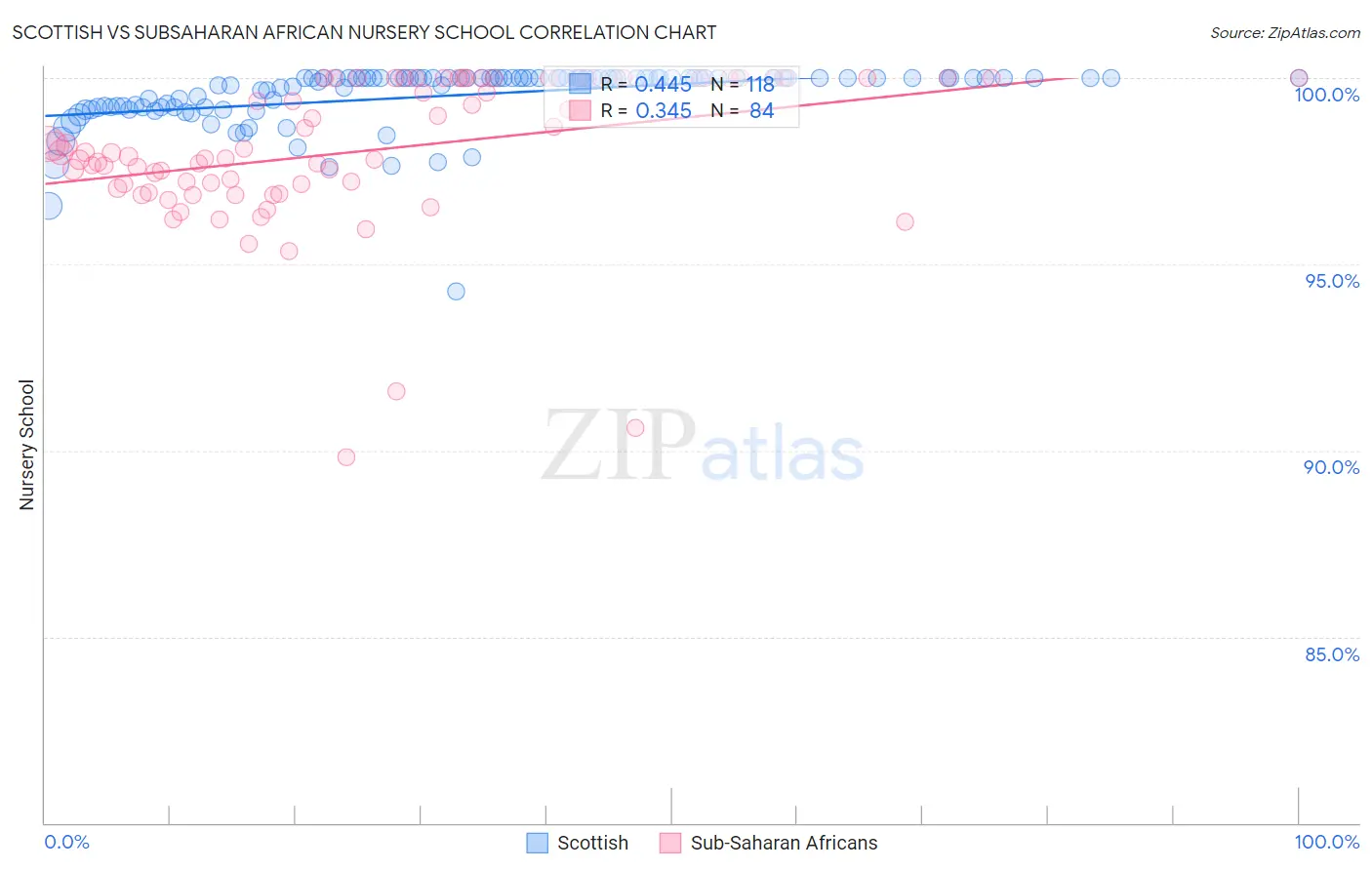 Scottish vs Subsaharan African Nursery School