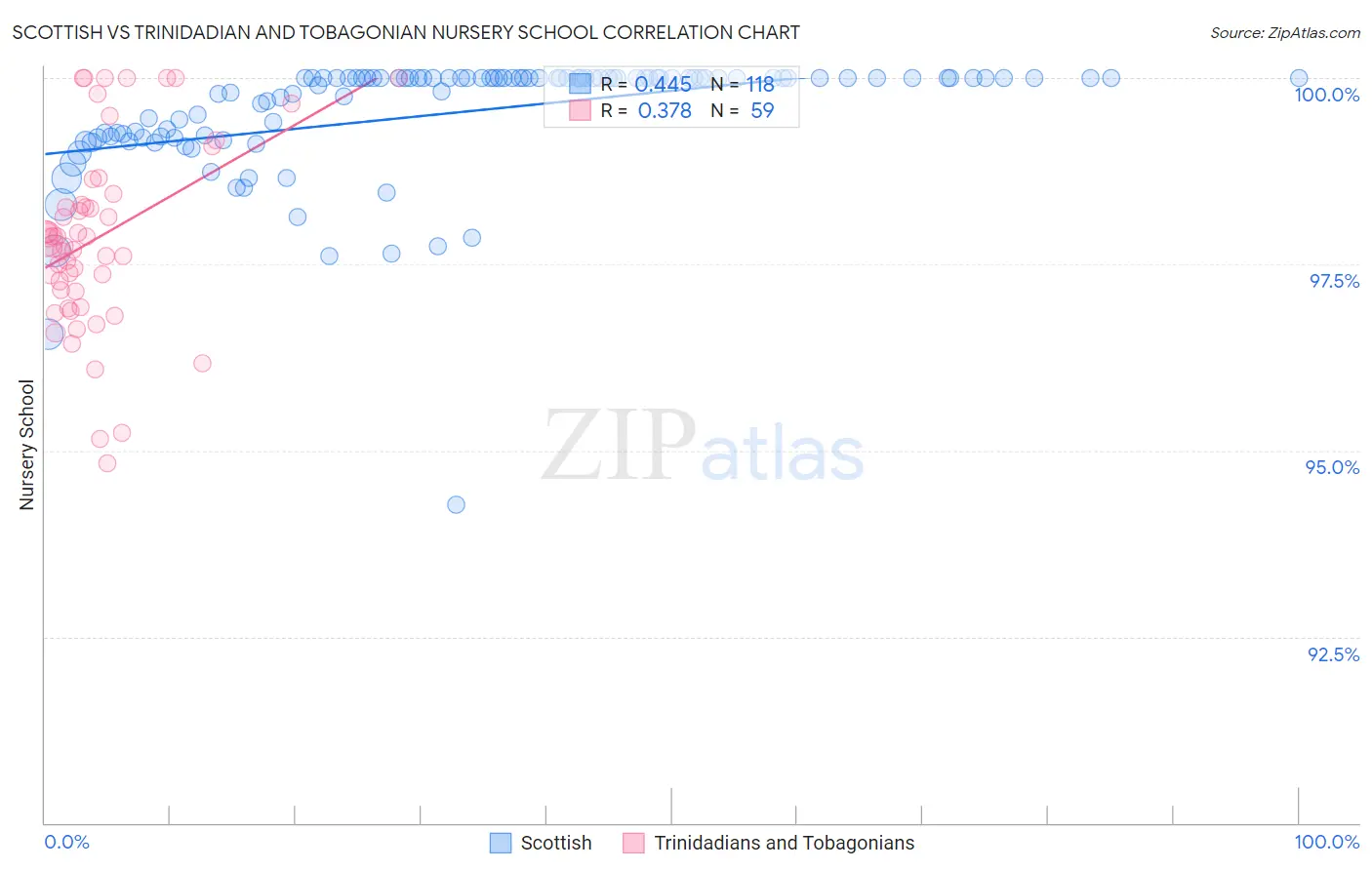 Scottish vs Trinidadian and Tobagonian Nursery School