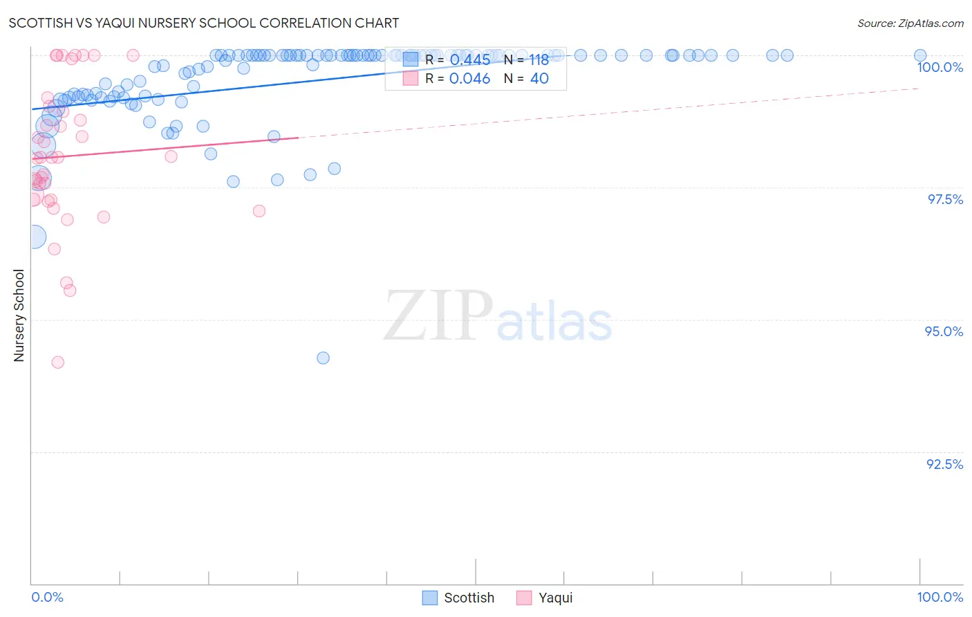 Scottish vs Yaqui Nursery School