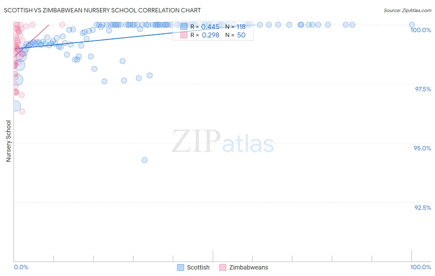 Scottish vs Zimbabwean Nursery School