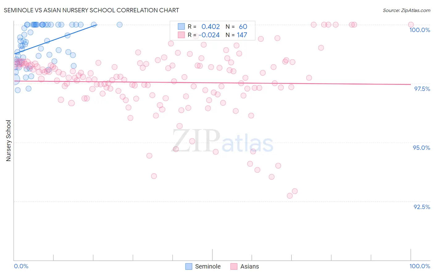 Seminole vs Asian Nursery School