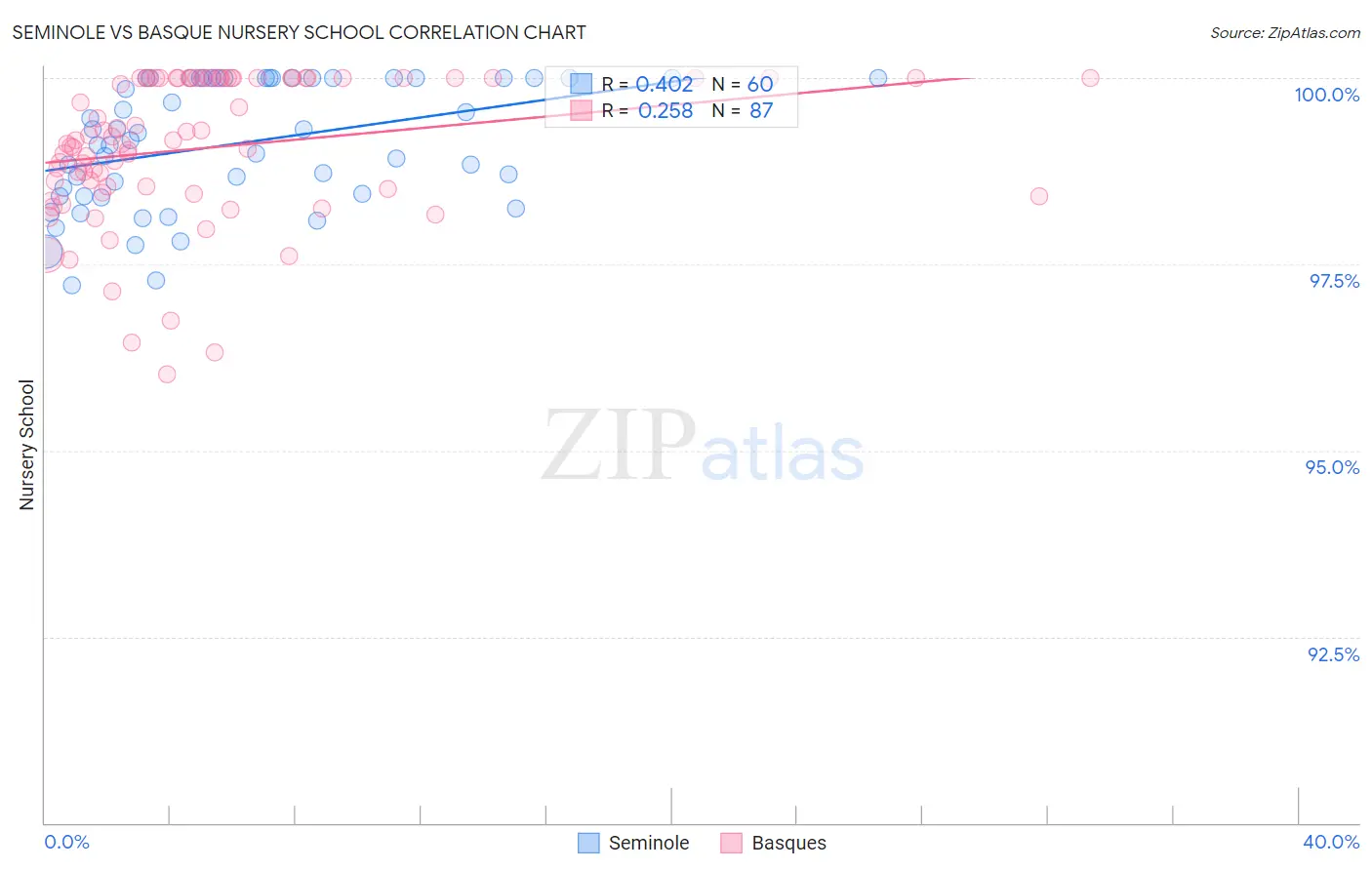 Seminole vs Basque Nursery School