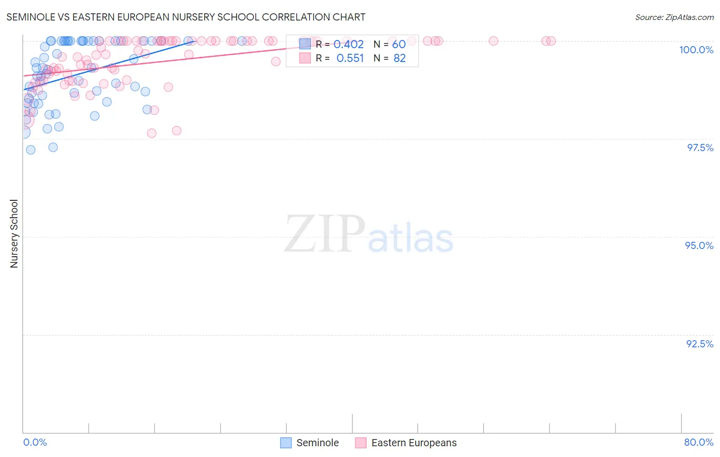 Seminole vs Eastern European Nursery School