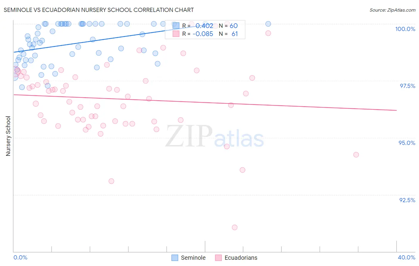 Seminole vs Ecuadorian Nursery School