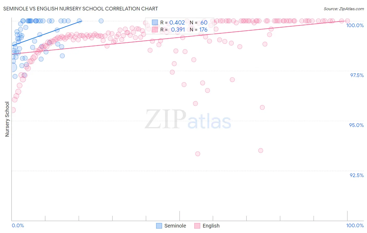 Seminole vs English Nursery School