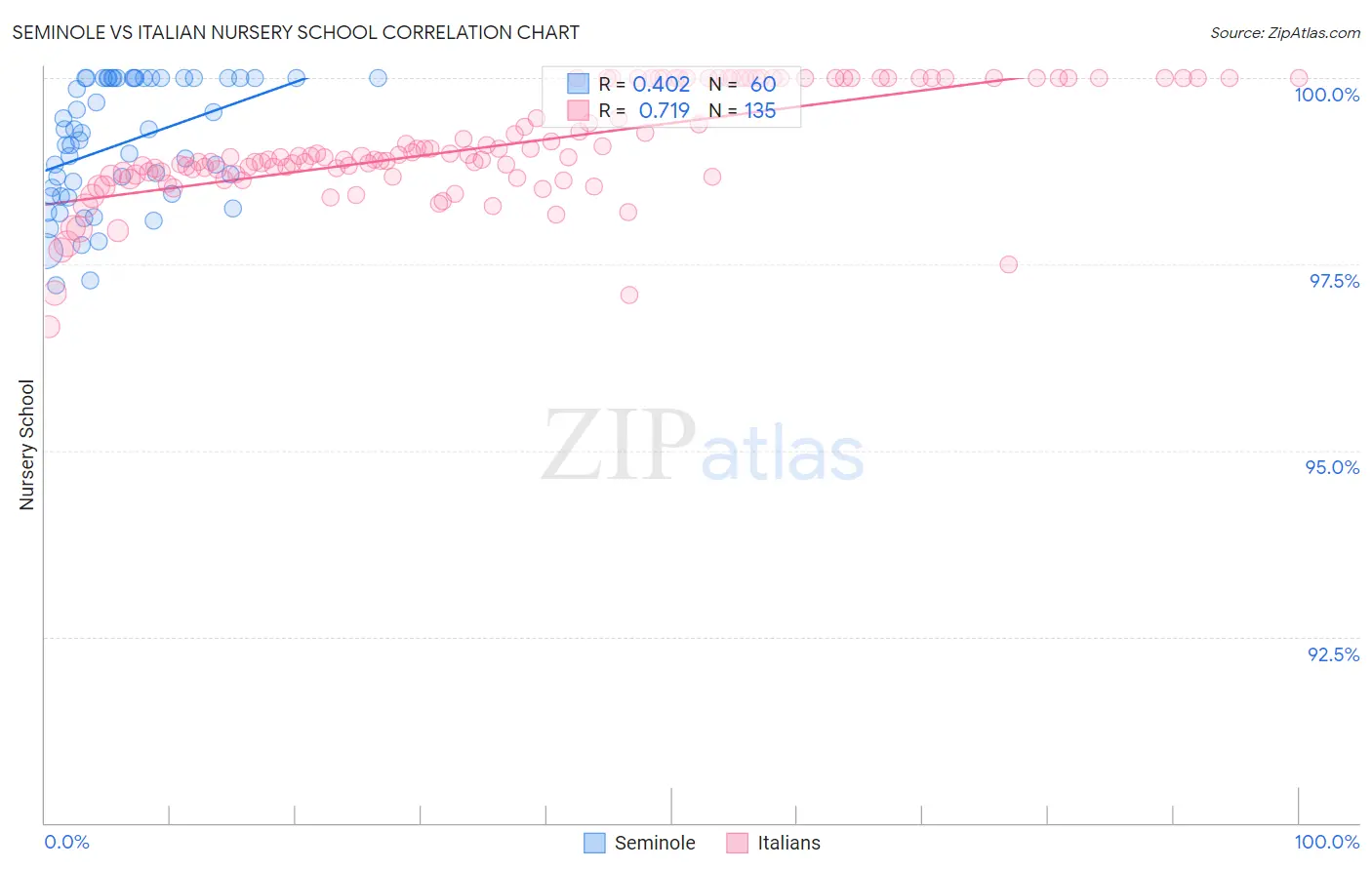 Seminole vs Italian Nursery School