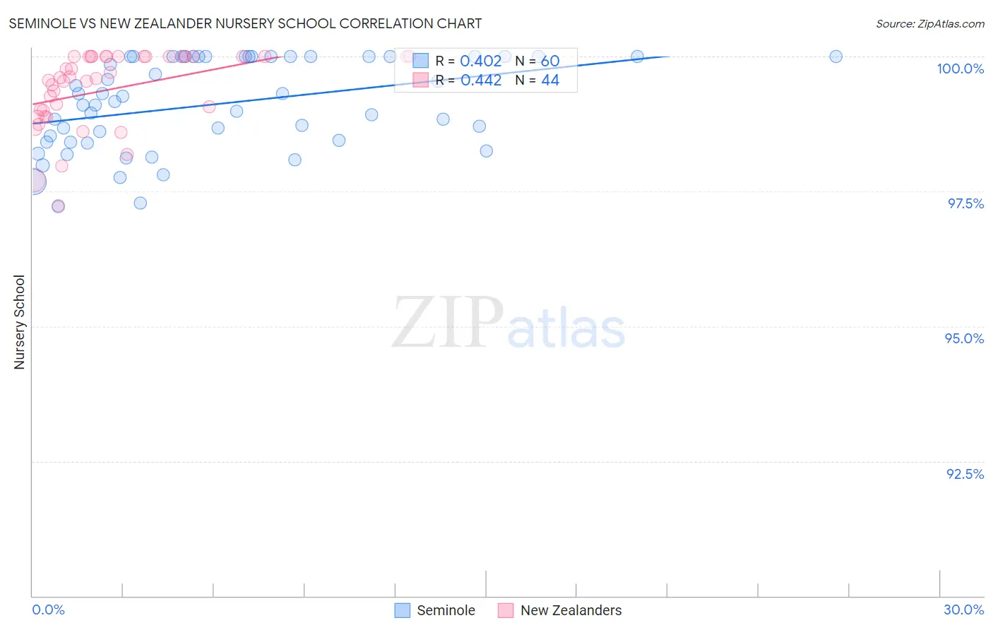 Seminole vs New Zealander Nursery School