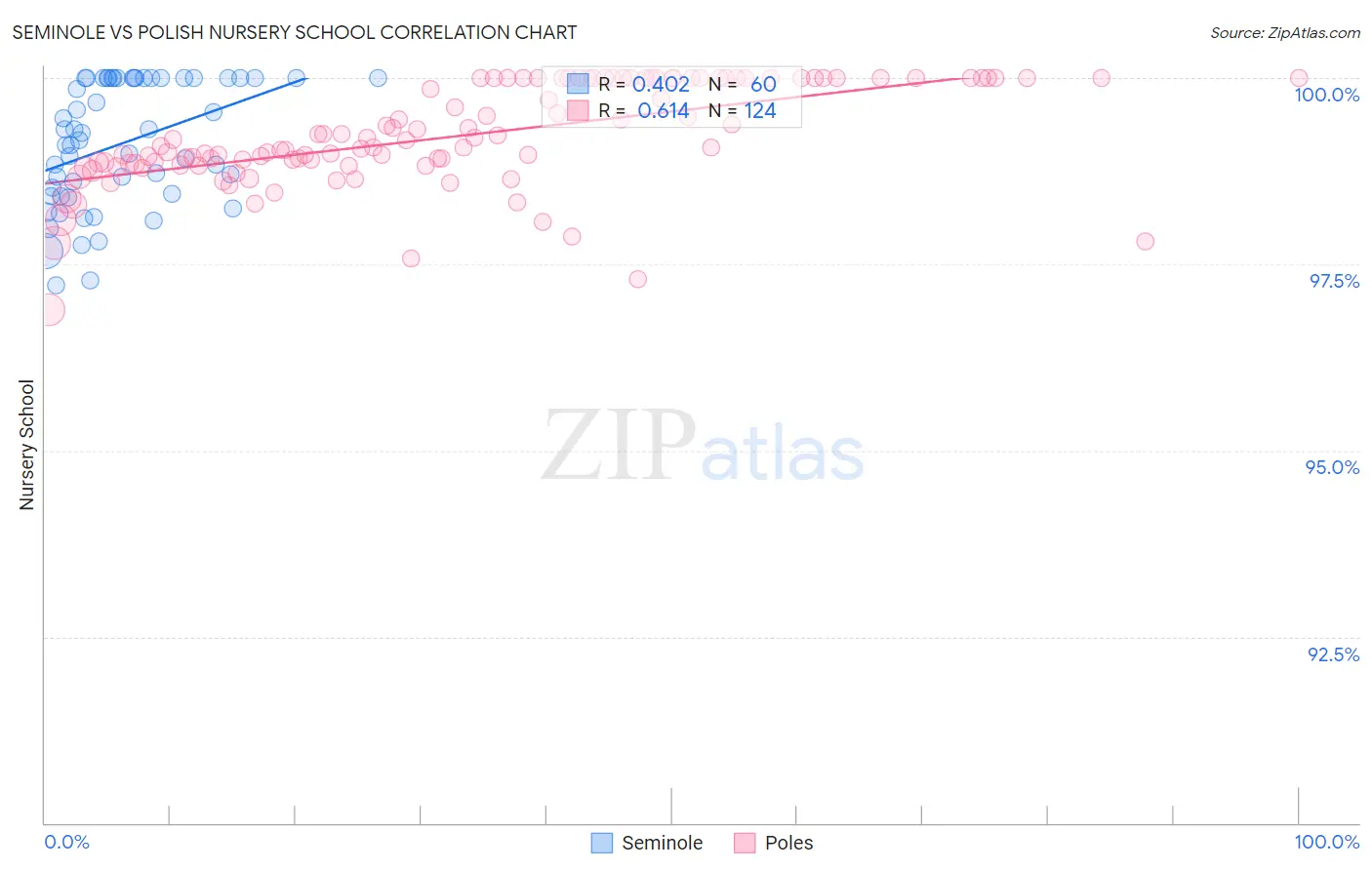 Seminole vs Polish Nursery School