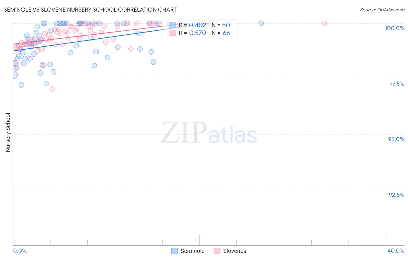 Seminole vs Slovene Nursery School