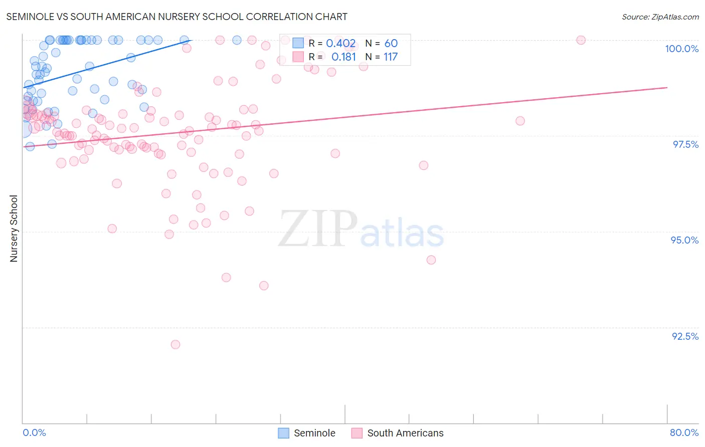 Seminole vs South American Nursery School