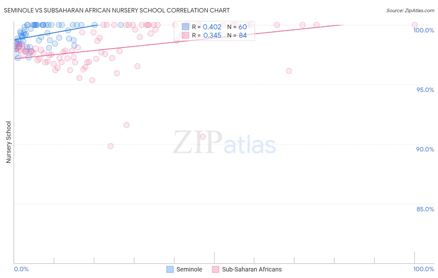 Seminole vs Subsaharan African Nursery School