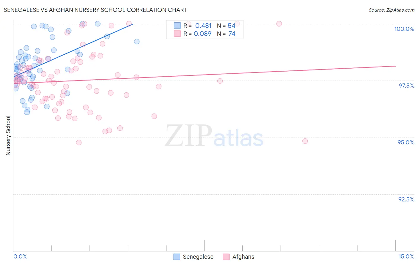 Senegalese vs Afghan Nursery School
