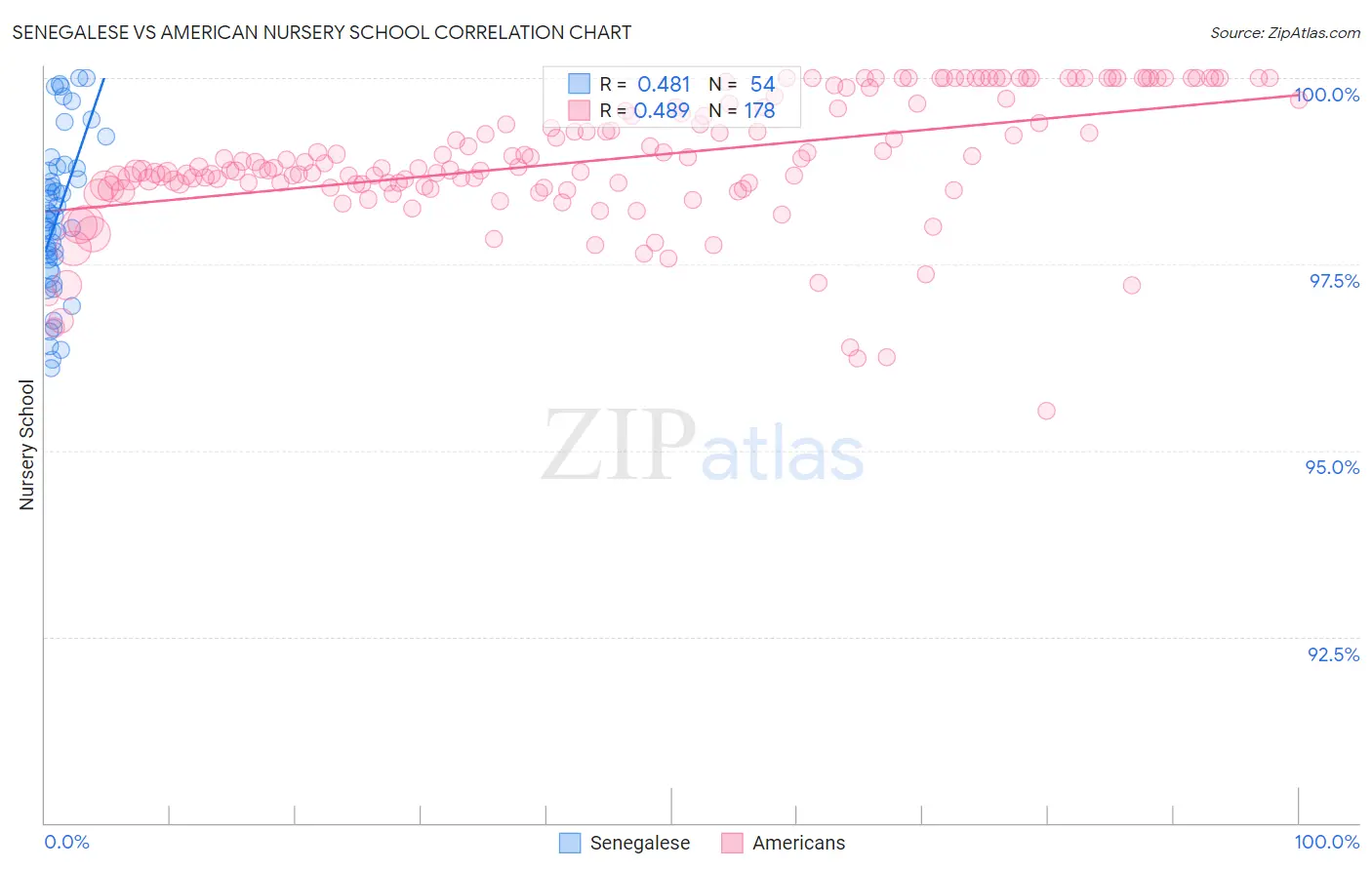 Senegalese vs American Nursery School