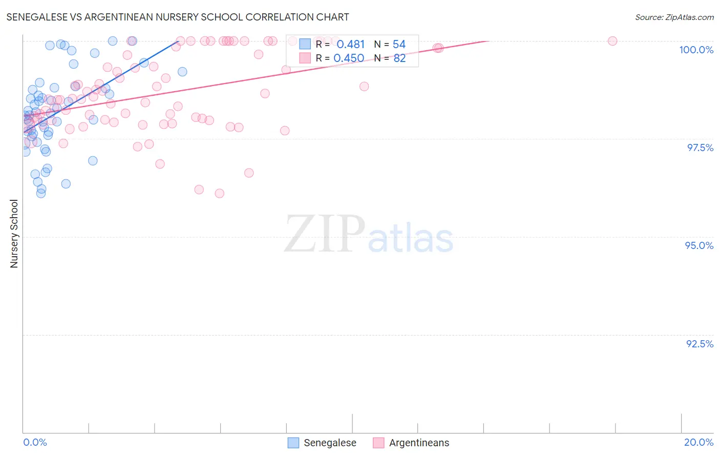 Senegalese vs Argentinean Nursery School