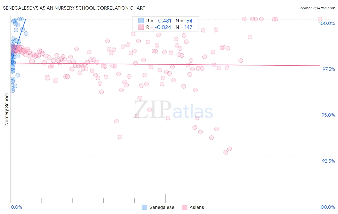 Senegalese vs Asian Nursery School